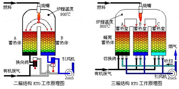 焚燒爐廢氣處理設(shè)備簡(jiǎn)介