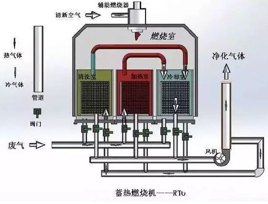重慶除塵器廠家告訴你RTO、RCO、CO、 DFTO的含義
